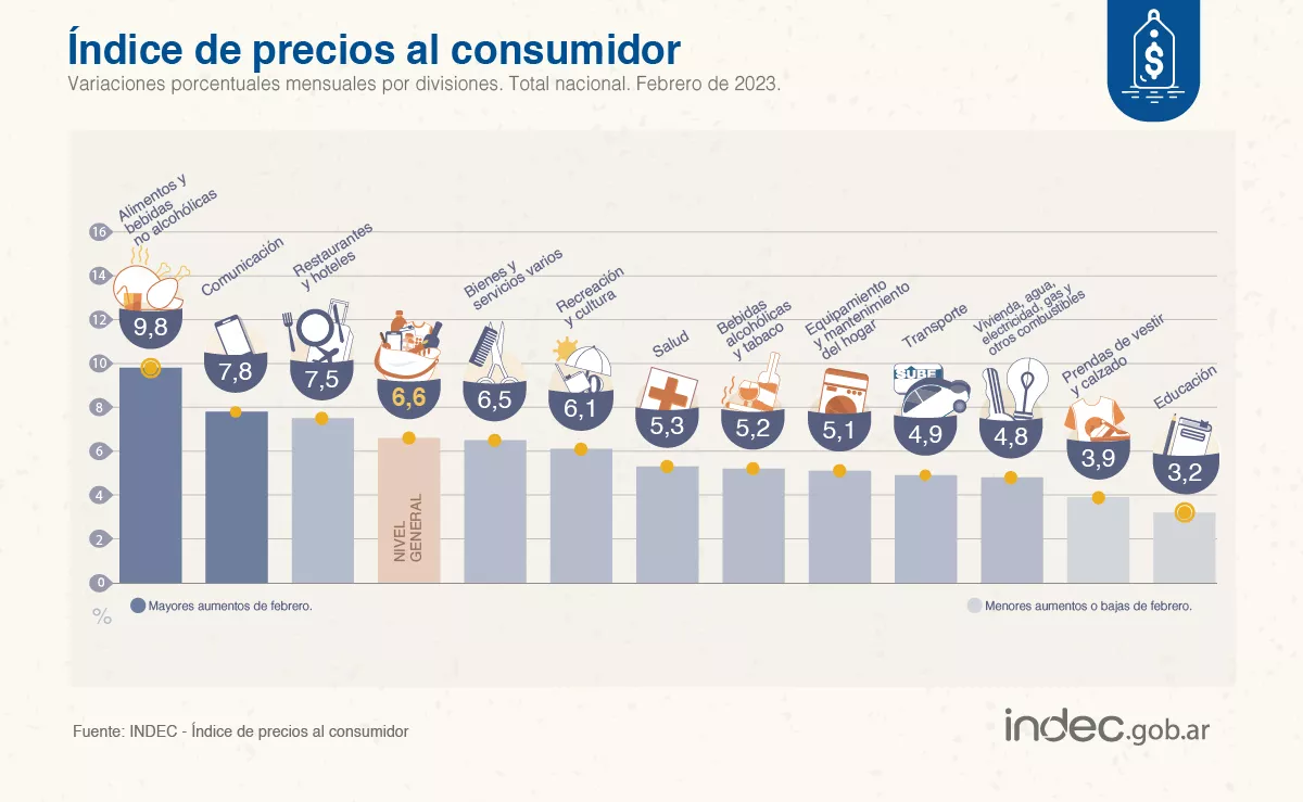 INDEC febrero por rubro