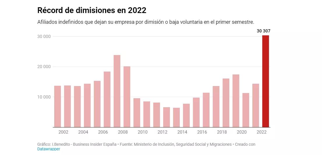 Dimisiones en España 2022
