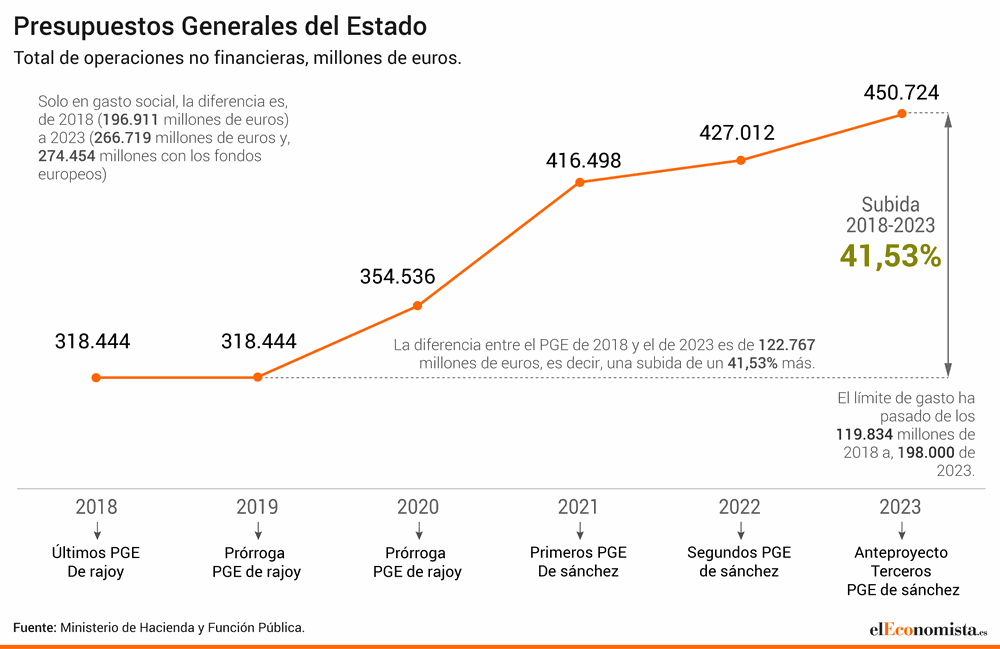 Presupuestos España