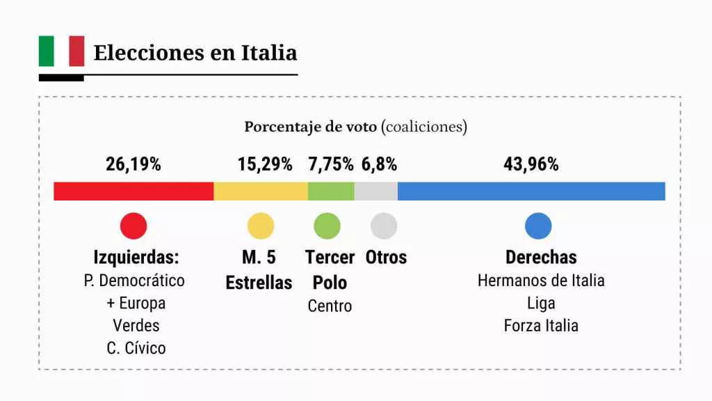 Elecciones italia